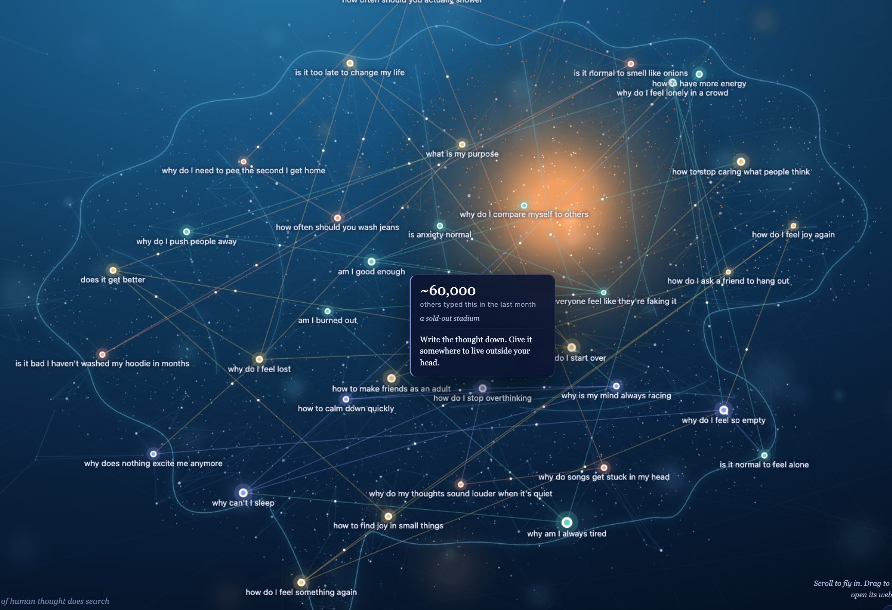 A constellation of real search questions — “what is my purpose,” “am I good enough,” “why do I feel lost” — linked in a glowing web, with one card showing that about 60,000 others typed the same thing last month.